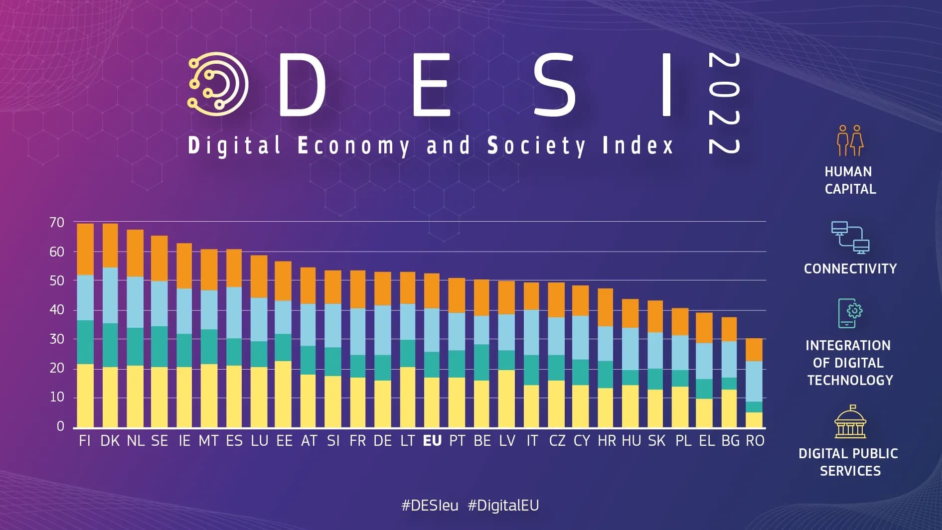 Digital Economy and Society Index